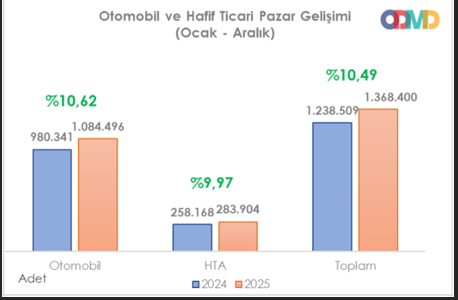 Otomobil ve Hafif Ticari