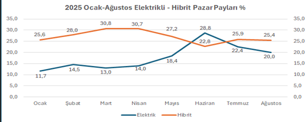 2025 Ocak-Ağustos Elektrikli-Hibrit Pazar Payları 2025 Ocak-Ağustos Elektrikli-Hibrit Pazar Payları