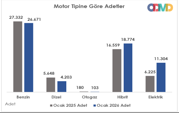 Motor Tiplerine G&ouml;re Adetler