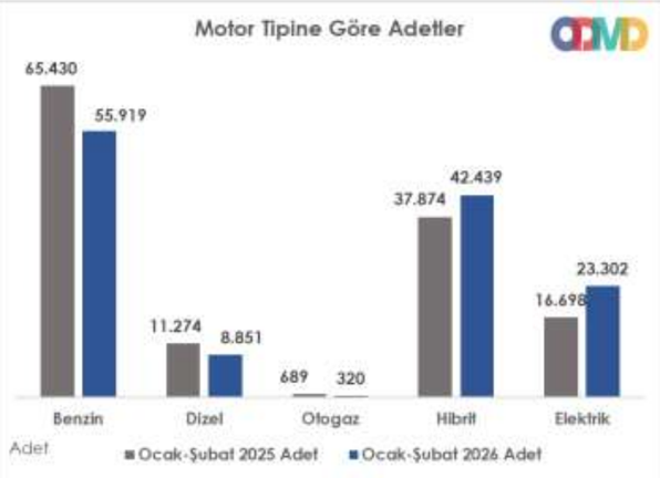 Motor Tipine G&ouml;re Adetler