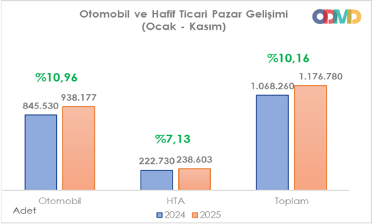 Otomobil ve Hafif Ticari Otomobil ve Hafif Ticari