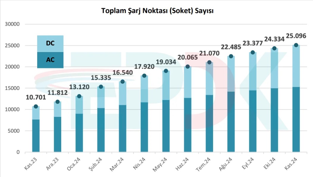 Toplam Şarj Noktası Soket Sayısı